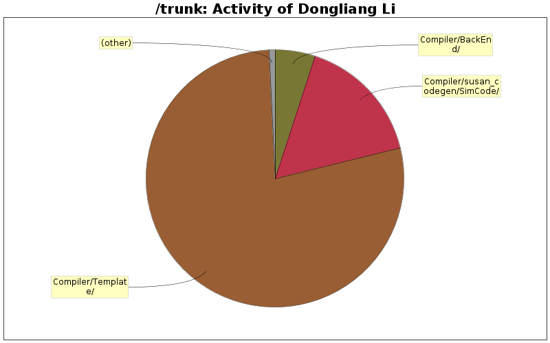 Activity of Dongliang Li